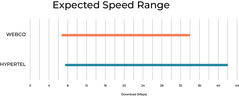 Example chart showing Expected Speed Range
