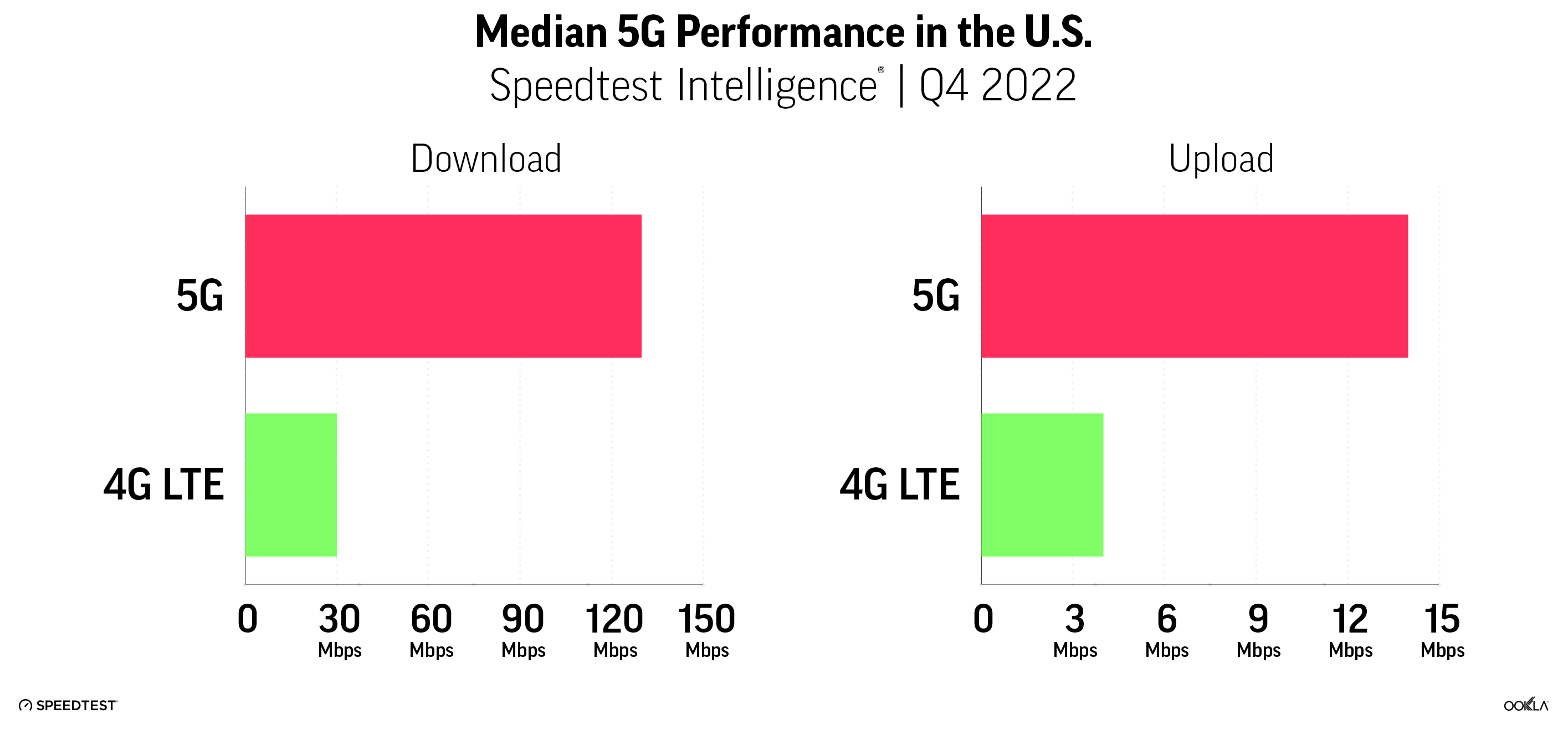 Median 5G Performance in the U.S.